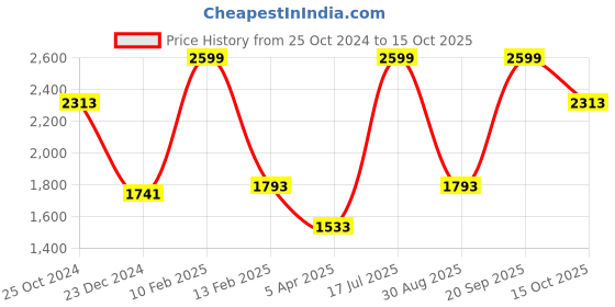 myntra.com Louis Philippe Men Grey Solid Slim Fit Trousers louis philippe Price History Graph from 25 Oct 2024 to 15 Oct 2025