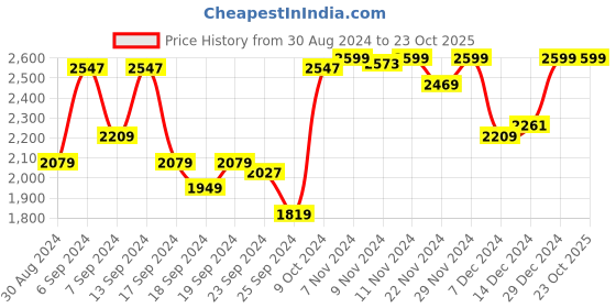 myntra.com Louis Philippe Men Grey Solid Sweater Vest louis philippe Price History Graph from 30 Aug 2024 to 22 Oct 2025