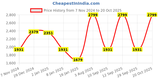 myntra.com Louis Philippe Men Grey Solid Sweater Vest louis philippe Price History Graph from 7 Nov 2024 to 20 Oct 2025