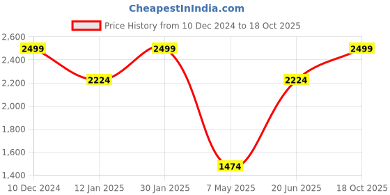 myntra.com Louis Philippe Men Grid Tattersall Checked Formal Cotton Shirt louis philippe Price History Graph from 10 Dec 2024 to 18 Oct 2025