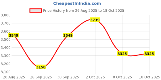 myntra.com Louis Philippe Men Grid Tattersall Checked Spread Collar Pure Cotton Formal Shirt louis philippe Price History Graph from 26 Aug 2025 to 18 Oct 2025