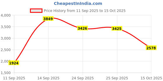 myntra.com Louis Philippe Men Grid Tattersall Checked Spread Collar Pure Cotton Formal Shirt louis philippe Price History Graph from 11 Sep 2025 to 15 Oct 2025
