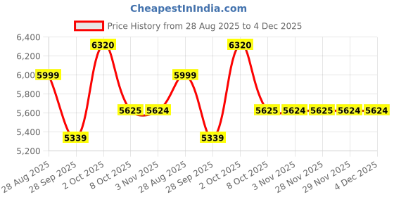 myntra.com Louis Philippe Men Grid Tattersall Checked Spread Collar Pure Cotton Formal Shirt louis philippe Price History Graph from 28 Aug 2025 to 4 Dec 2025