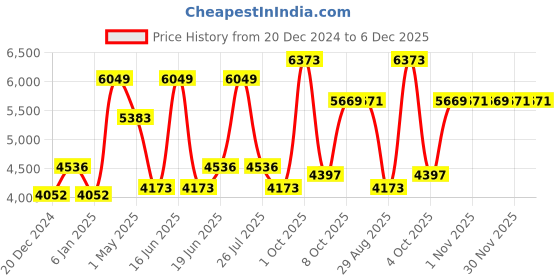 myntra.com Louis Philippe Men Grid Tattersall Checks Opaque Checked Formal Shirt louis philippe Price History Graph from 20 Dec 2024 to 6 Dec 2025