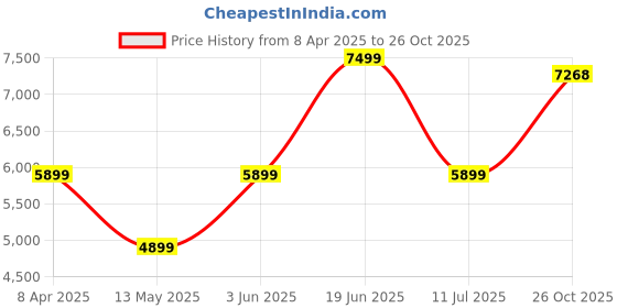 myntra.com Louis Philippe Men Hooded Solid Casual Padded Jacket louis philippe Price History Graph from 8 Apr 2025 to 26 Oct 2025