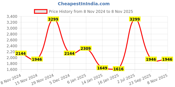 myntra.com Louis Philippe Men Hooded Sweatshirt louis philippe Price History Graph from 8 Nov 2024 to 7 Nov 2025