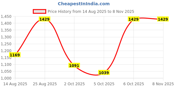 myntra.com Louis Philippe Men Horizontal Striped Spread Collar Casual Shirt louis philippe Price History Graph from 14 Aug 2025 to 6 Nov 2025