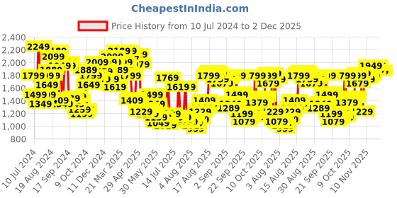 myntra.com Louis Philippe Men Houndstooth Checked Super Slim Fit Formal Trousers louis philippe Price History Graph from 10 Jul 2024 to 2 Dec 2025