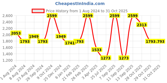 myntra.com Louis Philippe Men Khaki Pleated Trousers louis philippe Price History Graph from 1 Aug 2024 to 31 Oct 2025