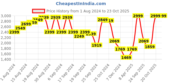 myntra.com Louis Philippe Men Khaki Pullover louis philippe Price History Graph from 1 Aug 2024 to 22 Oct 2025