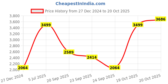 myntra.com Louis Philippe Men Khaki Self Design Pullover Sweater louis philippe Price History Graph from 27 Dec 2024 to 20 Oct 2025