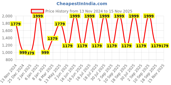 myntra.com Louis Philippe Men Leather Belt louis philippe Price History Graph from 13 Nov 2024 to 15 Nov 2025