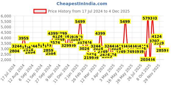 myntra.com Louis Philippe Men Leather Croc Textured Formal Horsebit Loafers louis philippe Price History Graph from 17 Jul 2024 to 4 Dec 2025
