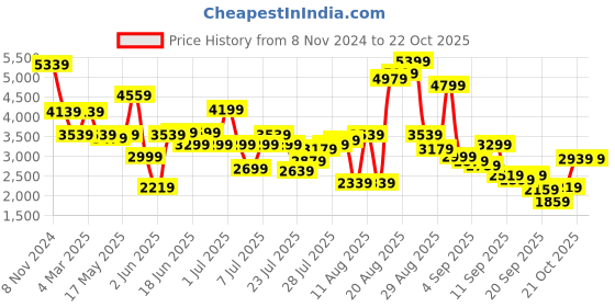 myntra.com Louis Philippe Men Leather Derbys louis philippe Price History Graph from 8 Nov 2024 to 22 Oct 2025