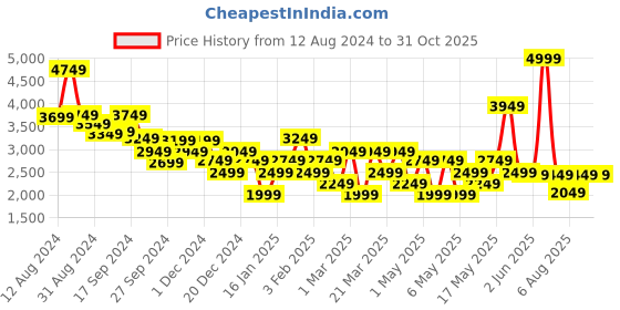 myntra.com Louis Philippe Men Leather Driving Shoes louis philippe Price History Graph from 12 Aug 2024 to 30 Oct 2025