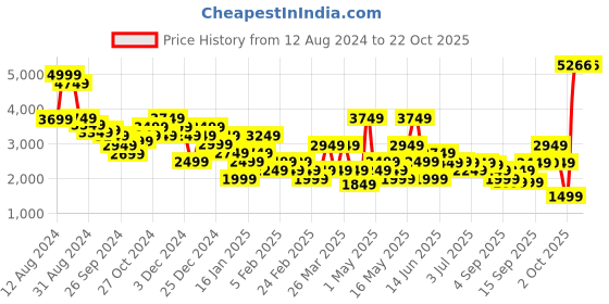 myntra.com Louis Philippe Men Leather Driving Shoes louis philippe Price History Graph from 12 Aug 2024 to 22 Oct 2025