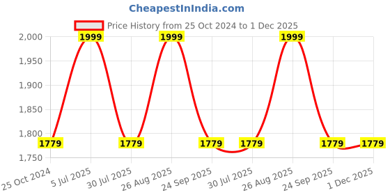 myntra.com Louis Philippe Men Leather Formal Belt louis philippe Price History Graph from 25 Oct 2024 to 1 Dec 2025