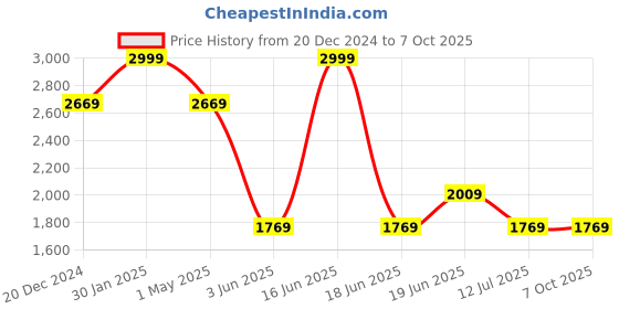 myntra.com Louis Philippe Men Leather Formal Belt louis philippe Price History Graph from 20 Dec 2024 to 4 Oct 2025