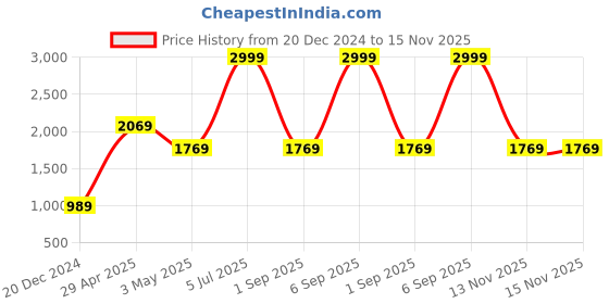 myntra.com Louis Philippe Men Leather Formal Belt louis philippe Price History Graph from 20 Dec 2024 to 14 Nov 2025