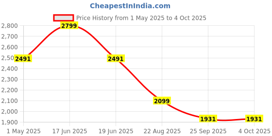 myntra.com Louis Philippe Men Leather Formal Belt louis philippe Price History Graph from 1 May 2025 to 4 Oct 2025