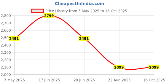 myntra.com Louis Philippe Men Leather Formal Belt louis philippe Price History Graph from 3 May 2025 to 15 Oct 2025