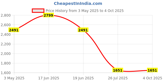 myntra.com Louis Philippe Men Leather Formal Belt louis philippe Price History Graph from 3 May 2025 to 4 Oct 2025