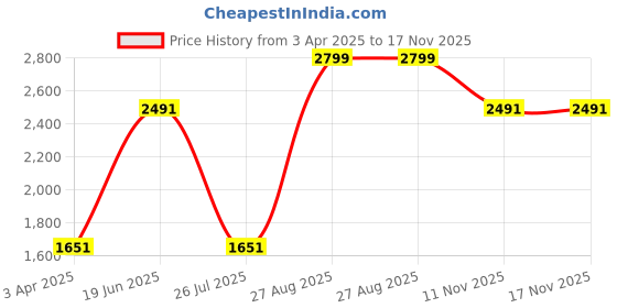 myntra.com Louis Philippe Men Leather Formal Belt louis philippe Price History Graph from 3 Apr 2025 to 16 Nov 2025