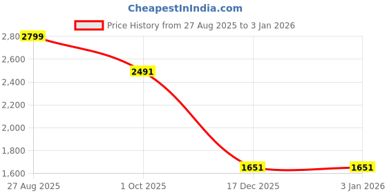 myntra.com Louis Philippe Men Leather Formal Belt louis philippe Price History Graph from 27 Aug 2025 to 31 Dec 2025
