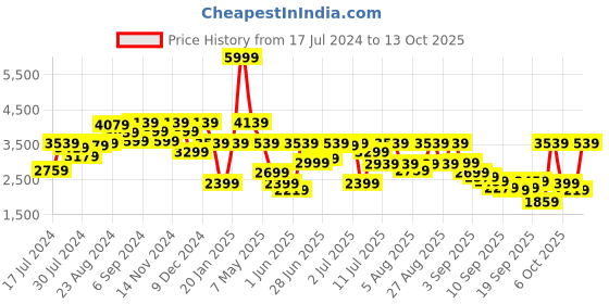 myntra.com Louis Philippe Men Leather Formal Brogues louis philippe Price History Graph from 17 Jul 2024 to 13 Oct 2025