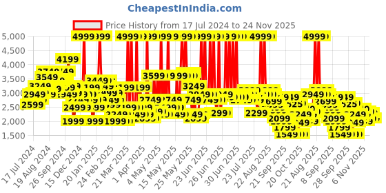 myntra.com Louis Philippe Men Leather Formal Derbys louis philippe Price History Graph from 17 Jul 2024 to 24 Nov 2025