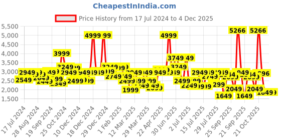 myntra.com Louis Philippe Men Leather Formal Derbys louis philippe Price History Graph from 17 Jul 2024 to 4 Dec 2025