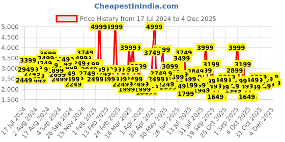 myntra.com Louis Philippe Men Leather Formal Derbys louis philippe Price History Graph from 17 Jul 2024 to 4 Dec 2025