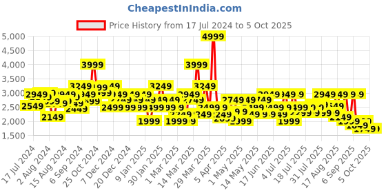 myntra.com Louis Philippe Men Leather Formal Derbys louis philippe Price History Graph from 17 Jul 2024 to 4 Oct 2025