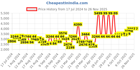 myntra.com Louis Philippe Men Leather Formal Derbys louis philippe Price History Graph from 17 Jul 2024 to 25 Nov 2025