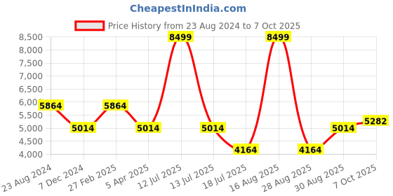 myntra.com Louis Philippe Men Leather Formal Derbys louis philippe Price History Graph from 23 Aug 2024 to 7 Oct 2025