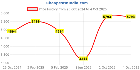 myntra.com Louis Philippe Men Leather Formal Derbys louis philippe Price History Graph from 25 Oct 2024 to 4 Oct 2025