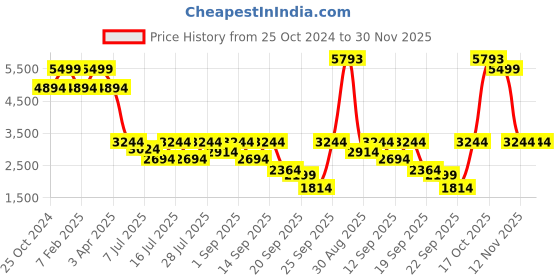 myntra.com Louis Philippe Men Leather Formal Derbys louis philippe Price History Graph from 25 Oct 2024 to 30 Nov 2025