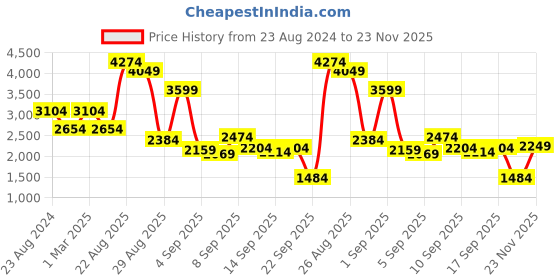 myntra.com Louis Philippe Men Leather Formal Derbys louis philippe Price History Graph from 23 Aug 2024 to 23 Nov 2025