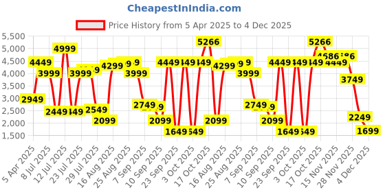 myntra.com Louis Philippe Men Leather Formal Derbys louis philippe Price History Graph from 5 Apr 2025 to 4 Dec 2025