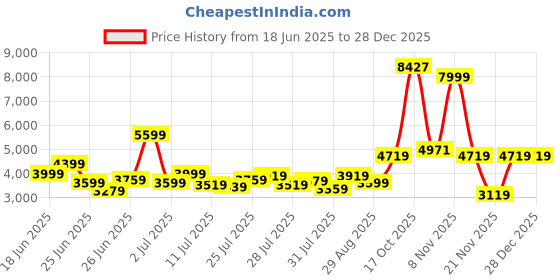 myntra.com Louis Philippe Men Leather Formal Derbys louis philippe Price History Graph from 18 Jun 2025 to 28 Dec 2025