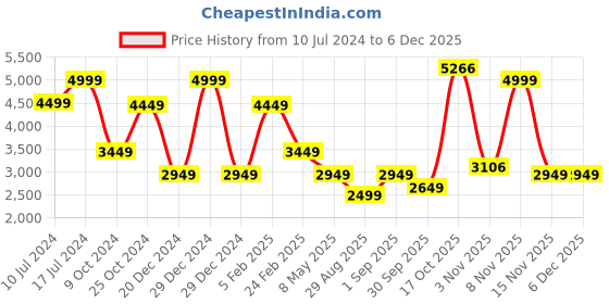 myntra.com Louis Philippe Men Leather Formal Horsebit Loafers louis philippe Price History Graph from 10 Jul 2024 to 5 Dec 2025