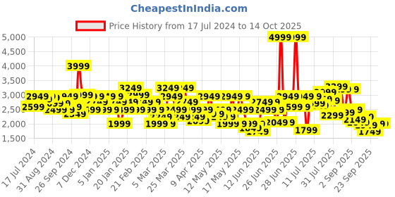 myntra.com Louis Philippe Men Leather Formal Loafers louis philippe Price History Graph from 17 Jul 2024 to 4 Oct 2025