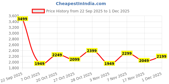 myntra.com Louis Philippe Men Leather Formal Monk Shoes louis philippe Price History Graph from 22 Sep 2025 to 1 Dec 2025
