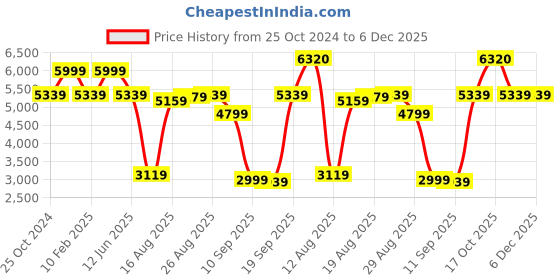 myntra.com Louis Philippe Men Leather Formal Oxford louis philippe Price History Graph from 25 Oct 2024 to 6 Dec 2025