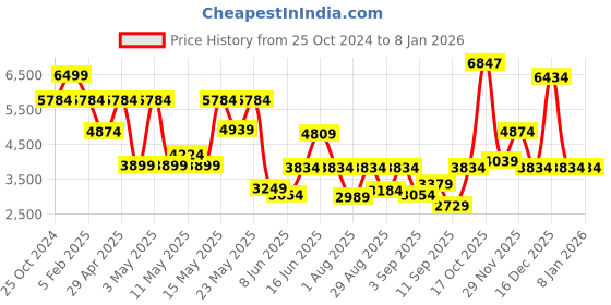 myntra.com Louis Philippe Men Leather Formal Oxford Shoes louis philippe Price History Graph from 25 Oct 2024 to 7 Jan 2026
