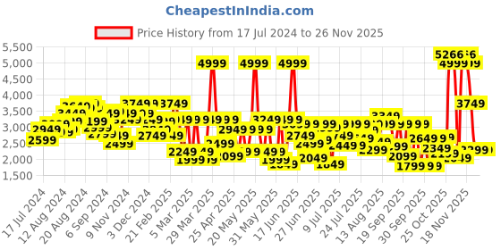 myntra.com Louis Philippe Men Leather Formal Oxfords louis philippe Price History Graph from 17 Jul 2024 to 25 Nov 2025