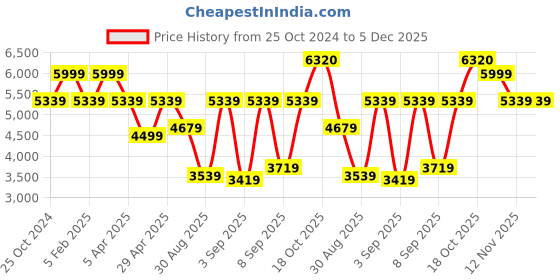 myntra.com Louis Philippe Men Leather Formal Oxfords louis philippe Price History Graph from 25 Oct 2024 to 5 Dec 2025