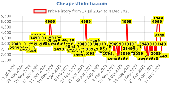 myntra.com Louis Philippe Men Leather Formal Oxfords louis philippe Price History Graph from 17 Jul 2024 to 4 Dec 2025