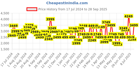 myntra.com Louis Philippe Men Leather Formal Oxfords louis philippe Price History Graph from 17 Jul 2024 to 28 Sep 2025