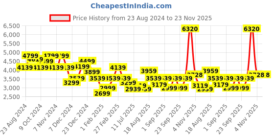 myntra.com Louis Philippe Men Leather Formal Oxfords louis philippe Price History Graph from 23 Aug 2024 to 22 Nov 2025